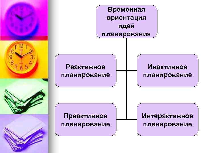 Временная ориентация идей планирования Реактивное планирование Инактивное планирование Преактивное планирование Интерактивное планирование 