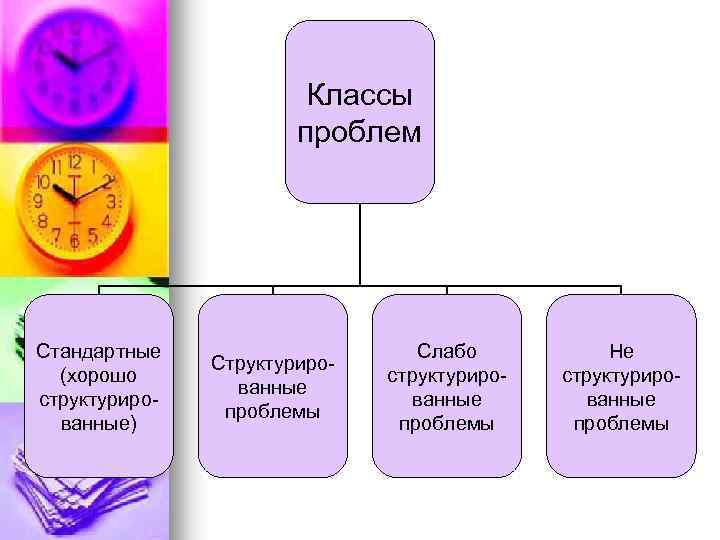 Классы проблем Стандартные (хорошо структурированные) Структурированные проблемы Слабо структурированные проблемы Не структурированные проблемы 