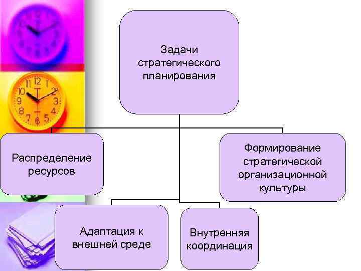 Задачи стратегического планирования Распределение ресурсов Адаптация к внешней среде Формирование стратегической организационной культуры Внутренняя