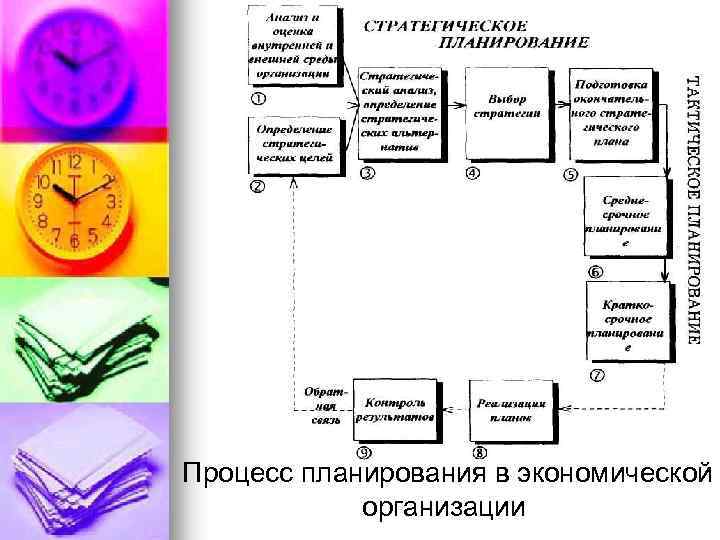 Процесс планирования в экономической организации 