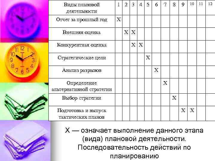 Виды плановой деятельности Отчет за прошлый год Внешняя оценка Конкурентная оценка Стратегические цели Анализ