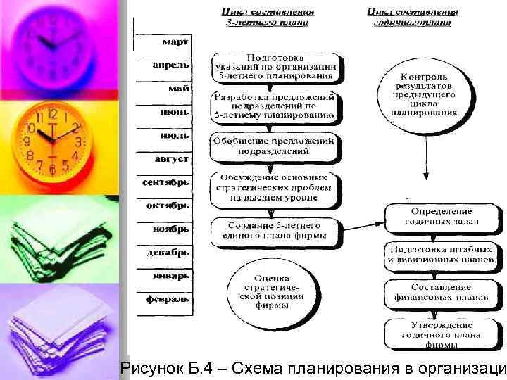 Рисунок Б. 4 – Схема планирования в организаци 