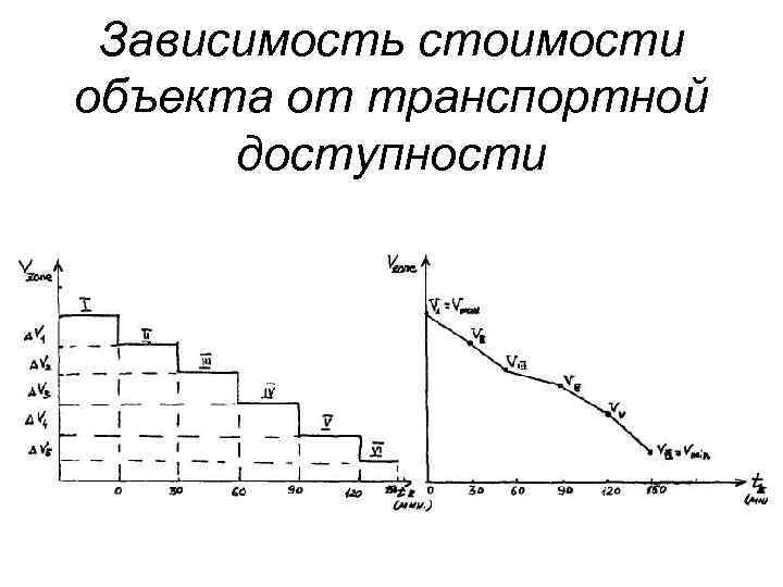 Зависимость стоимости объекта от транспортной доступности 