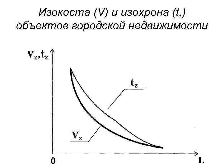 Изокоста (V) u изохрона (t, ) объектов городской недвижимости 