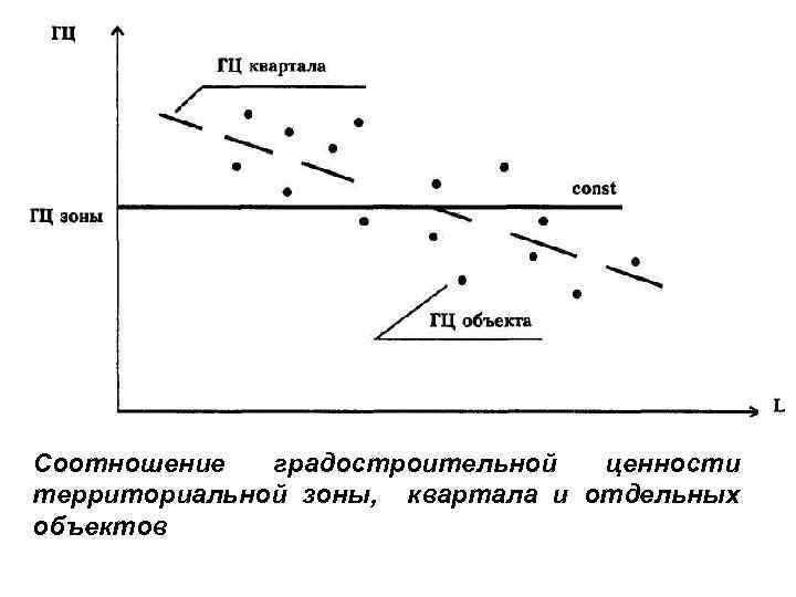 Соотношение градостроительной ценности территориальной зоны, квартала и отдельных объектов 