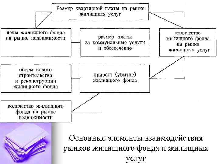 Основные элементы взаимодействия рынков жилищного фонда и жилищных услуг 