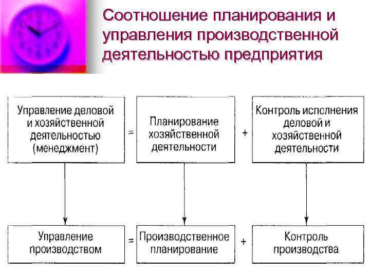 Соотношение планирования и управления производственной деятельностью предприятия 