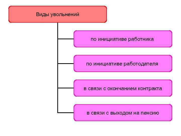 Виды увольнений по инициативе работника по инициативе работодателя в связи с окончанием контракта в