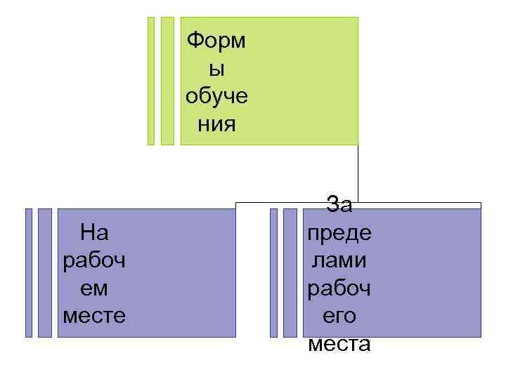 Форм ы обуче ния На рабоч ем месте За преде лами рабоч его места