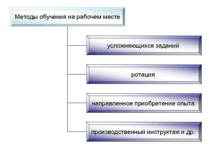 Методы обучения на рабочем месте усложняющихся заданий ротация направленное приобретение опыта производственный инструктаж и