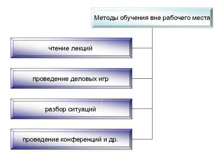 Методы обучения вне рабочего места чтение лекций проведение деловых игр разбор ситуаций проведение конференций