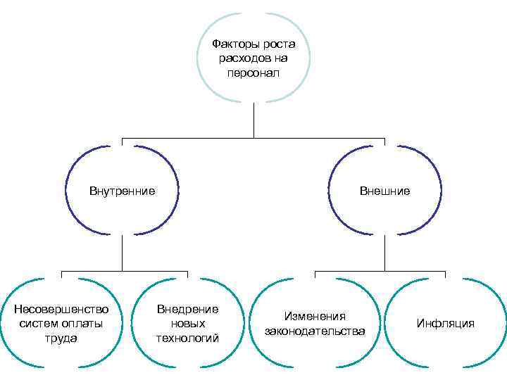 Факторы роста расходов на персонал Внутренние Несовершенство систем оплаты труда Внешние Внедрение новых технологий