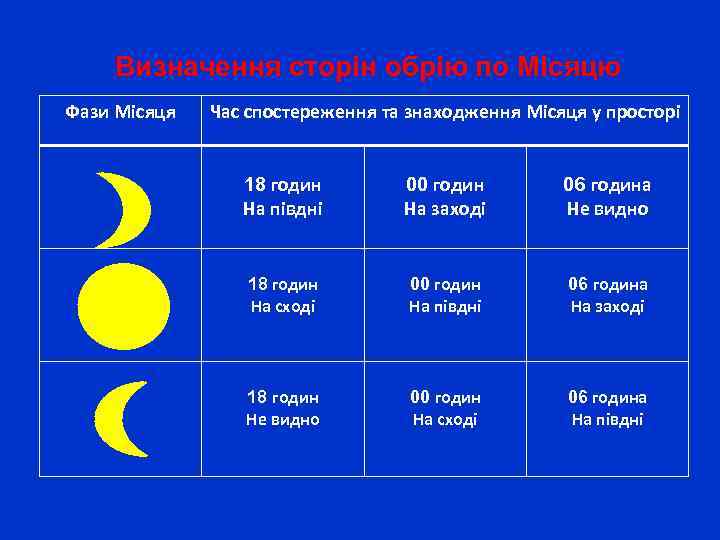  Визначення сторін обрію по Місяцю Фази Місяця Час спостереження та знаходження Місяця у