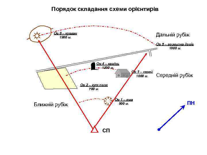  Порядок складання схеми орієнтирів Ор 6 – курган 1900 м. Дальній рубіж Ор