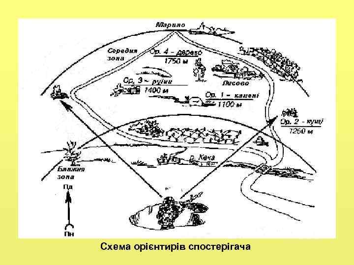 Схема орієнтирів спостерігача 