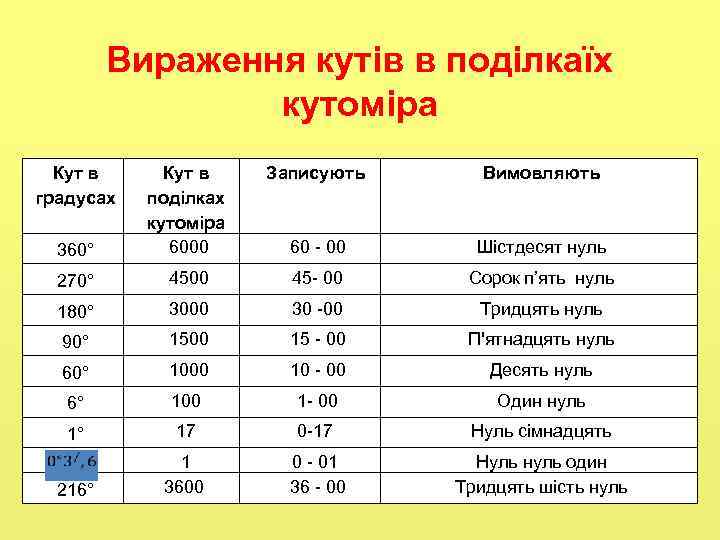  Вираження кутів в поділкаїх кутоміра Кут в Записують Вимовляють градусах поділках кутоміра 360°