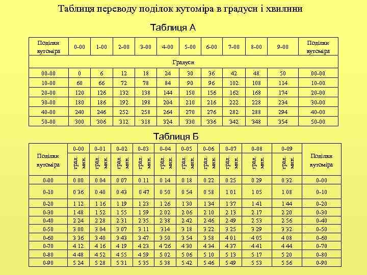  Таблиця переводу поділок кутоміра в градуси і хвилини Таблиця А Поділки Поділки 0