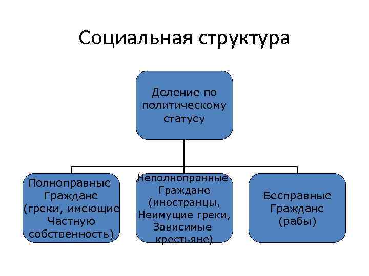 Социальная структура Деление по политическому статусу Полноправные Граждане (греки, имеющие Частную собственность) Неполноправные Граждане