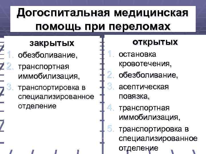 Догоспитальная медицинская помощь при переломах открытых закрытых 1. обезболивание, 2. транспортная иммобилизация, 3. транспортировка