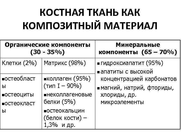 КОСТНАЯ ТКАНЬ КАК КОМПОЗИТНЫЙ МАТЕРИАЛ Органические компоненты (30 - 35%) Клетки (2%) остеобласт ы