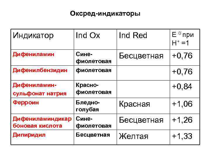 Индикаторы титрования. Дифениламин индикатор. Дифениламин индикатор изменение окраски. Дифениламин цвет индикатора. Индикатор дифенилбензидин.