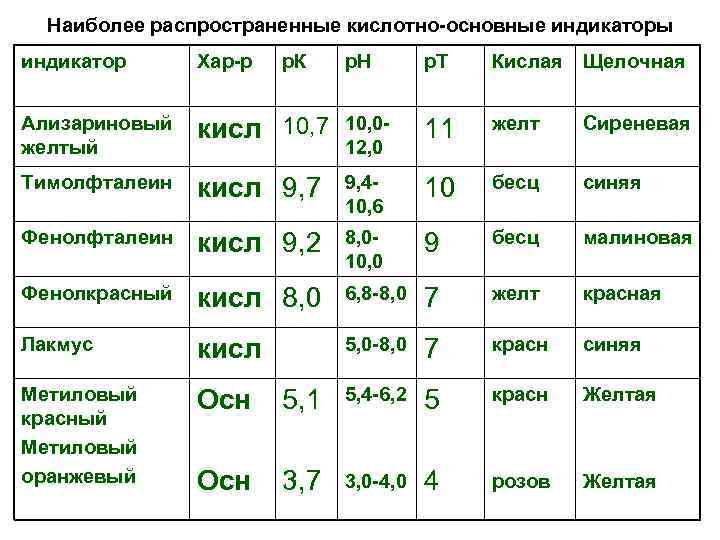Наиболее распространенные кислотно-основные индикаторы индикатор Хар-р Ализариновый желтый р. К р. Н р. Т