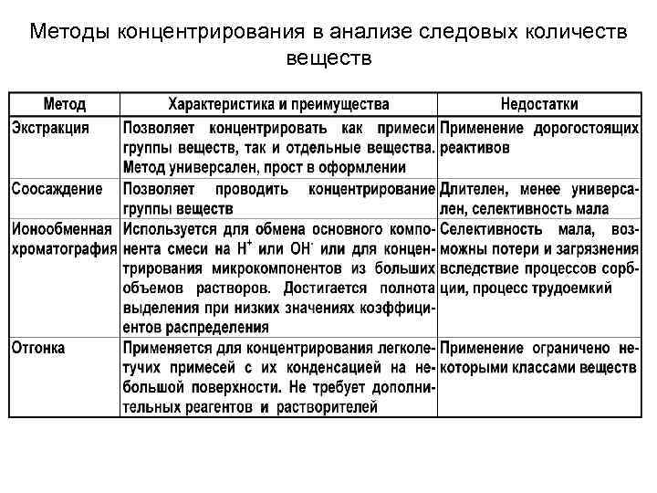 Методы концентрирования в анализе следовых количеств веществ 