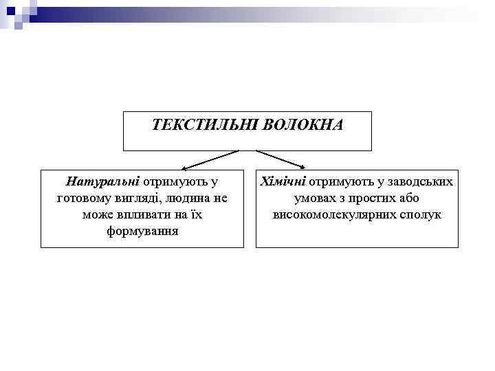 ТЕКСТИЛЬНІ ВОЛОКНА Натуральні отримують у готовому вигляді, людина не може впливати на їх формування