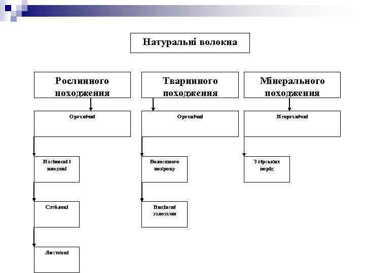 Натуральні волокна Рослинного походження Тваринного походження Мінерального походження Органічні Неорганічні Насіннєві і плодові Волосяного