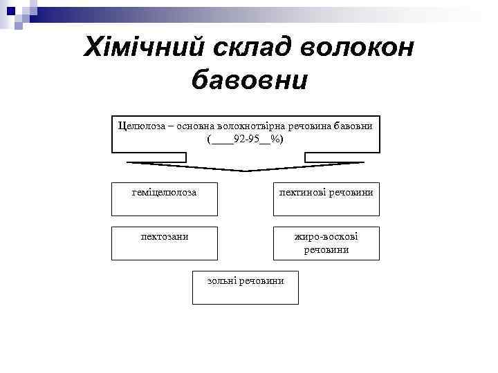 Хімічний склад волокон бавовни Целюлоза – основна волокнотвірна речовина бавовни (____92 -95__%) геміцелюлоза пектинові