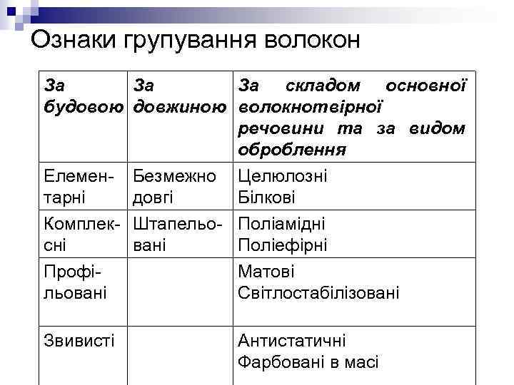 Ознаки групування волокон За За За складом основної будовою довжиною волокнотвірної речовини та за