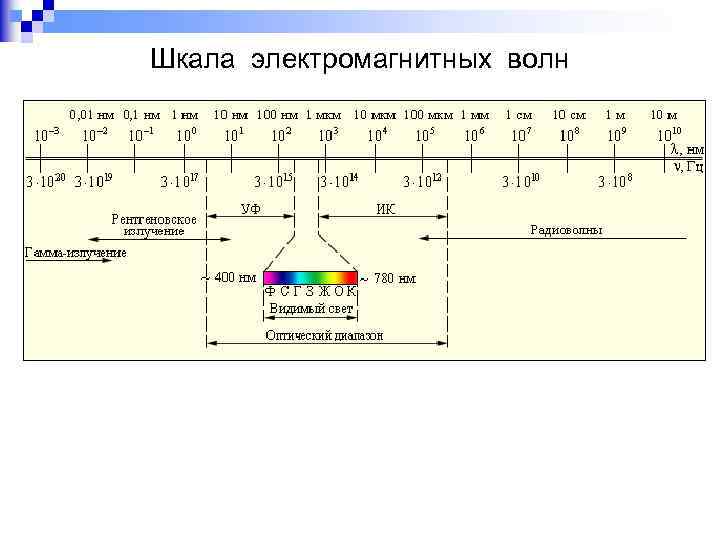 Шкала электромагнитных волн 