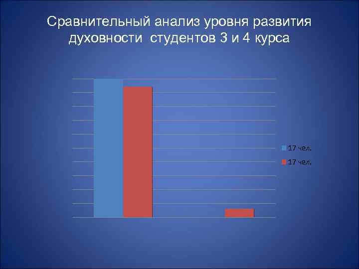 Сравнительный анализ уровня развития духовности студентов 3 и 4 курса 17 чел. 