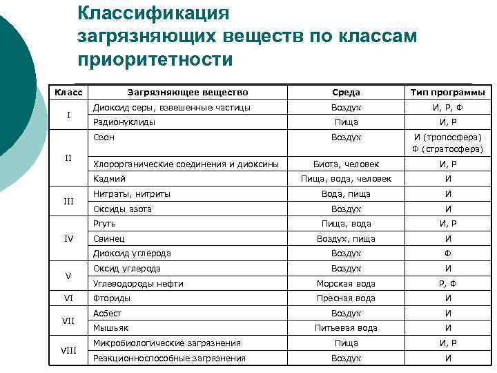 Классификация загрязняющих веществ по классам приоритетности Класс Среда Тип программы Воздух И, Р, Ф