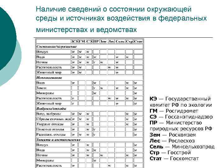Наличие сведений о состоянии окружающей среды и источниках воздействия в федеральных министерствах и ведомствах