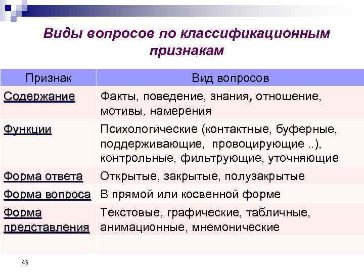 Виды вопросов по классификационным признакам Признак Содержание Функции Вид вопросов Факты, поведение, знания, отношение,