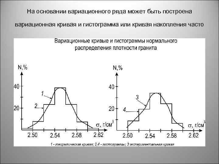 На основании вариационного ряда может быть построена вариационная кривая и гистограмма или кривая накопления