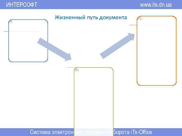 Жизненный путь документа • • Списание Сопровождение БП • Резолюции, поручения • Контроль исполнения,
