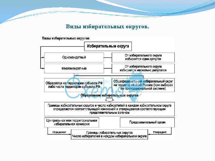 Образование избирательных округов презентация