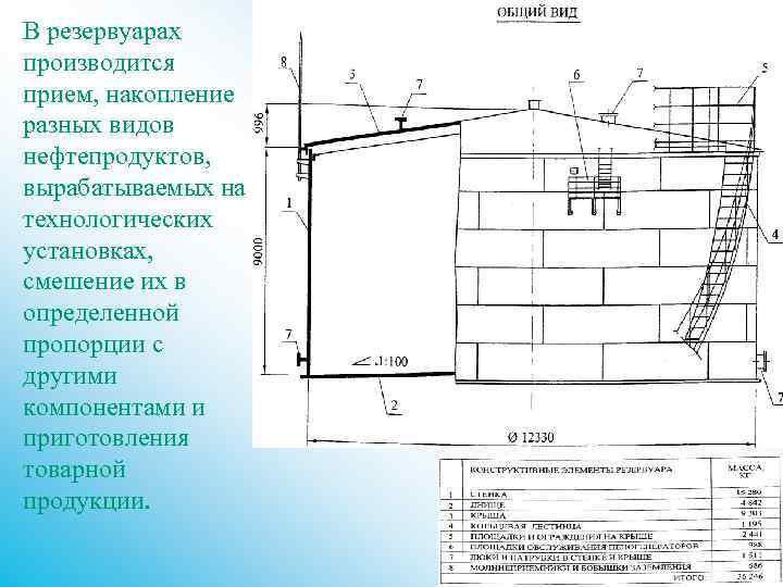 В резервуарах производится прием, накопление разных видов нефтепродуктов, вырабатываемых на технологических установках, смешение их
