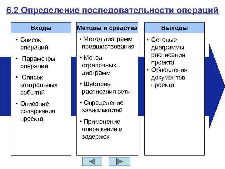 6. 2 Определение последовательности операций Входы Методы и средства • Список операций • Метод