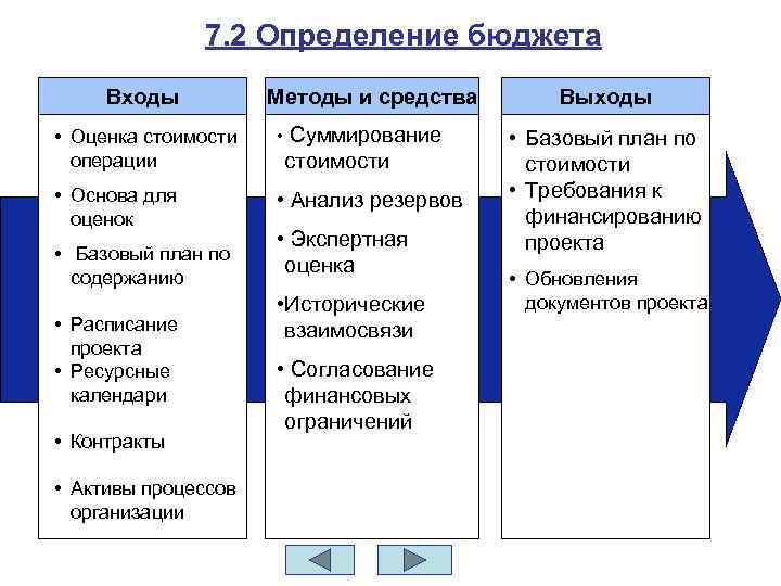 7. 2 Определение бюджета Входы Методы и средства • Оценка стоимости операции • Суммирование