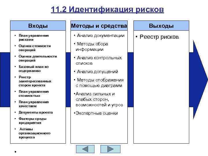 Идентификация рисков проекта проводится