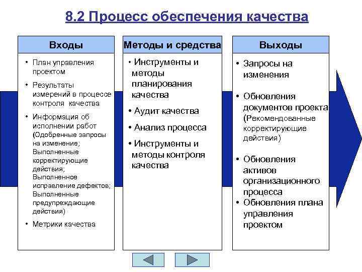 8. 2 Процесс обеспечения качества Входы • План управления проектом • Результаты измерений в