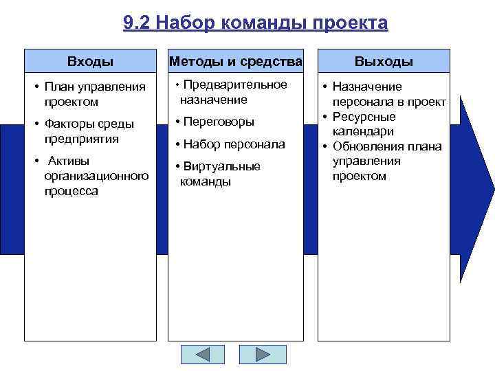 Набор команды проекта это процесс