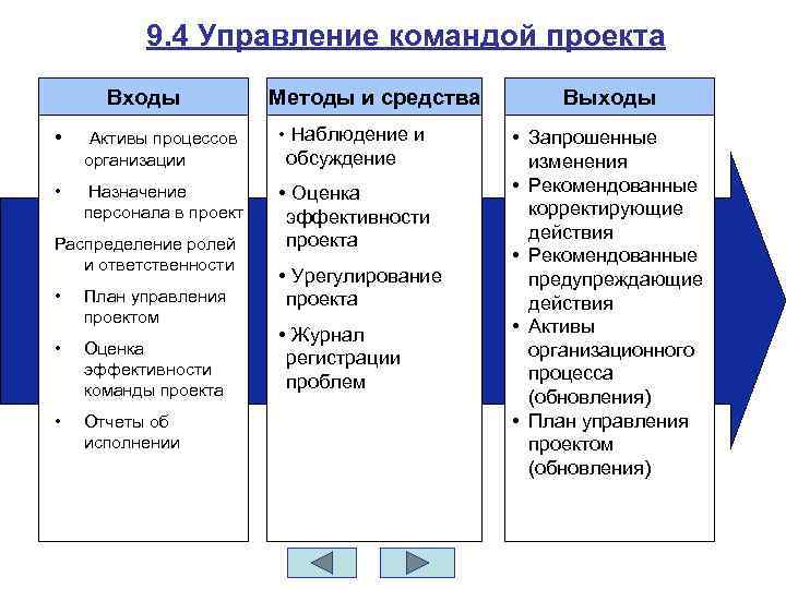 Управление командой проекта включает