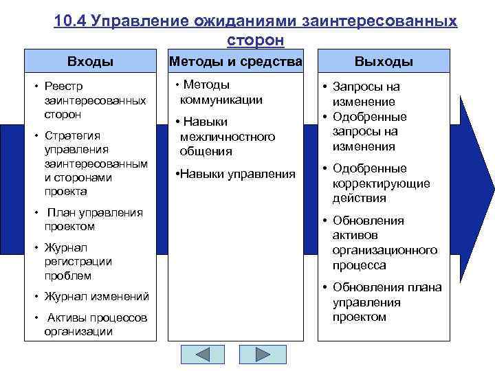 10. 4 Управление ожиданиями заинтересованных сторон Входы • Реестр заинтересованных сторон • Стратегия управления