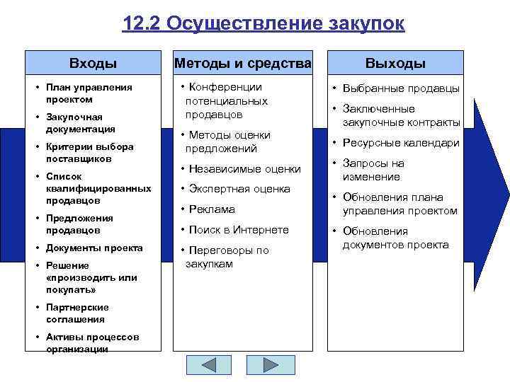 12. 2 Осуществление закупок Входы • План управления проектом • Закупочная документация • Критерии