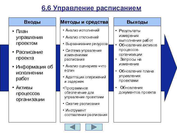 6. 6 Управление расписанием Входы Методы и средства • План управления проектом • Анализ