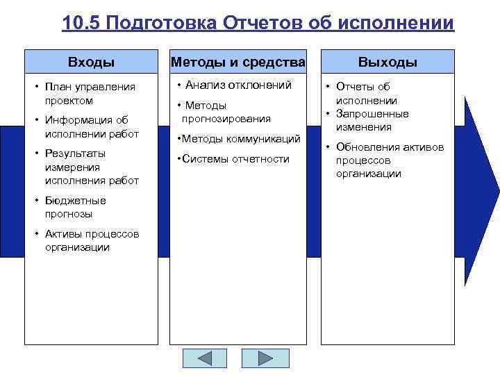 10. 5 Подготовка Отчетов об исполнении Входы • План управления проектом • Информация об